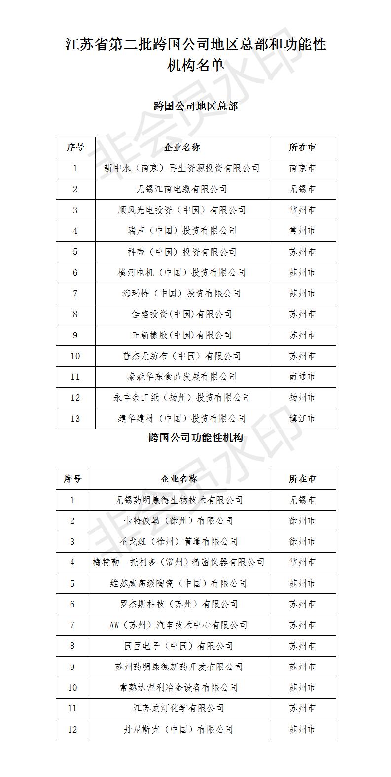 江苏省第二批跨国公司地区总部和功能性机构认定名单