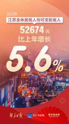 图解〡2023年江苏GDP超12.82万亿元 增长5.