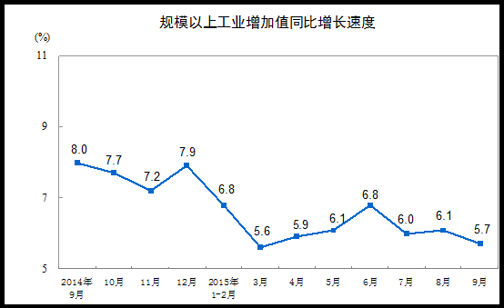 1-9月规模以上工业增加值同比增长6.2%