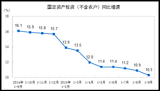 1-9月全国固定资产投资(不含农户)同比增10.3%