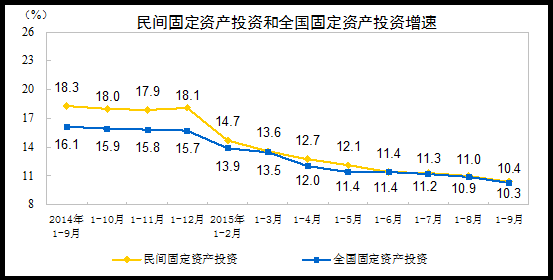 1-9月份民间固定资产投资同比增长10.4%