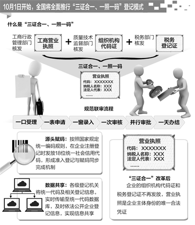 10月1日起“三证合一、一照一码”将全面推行