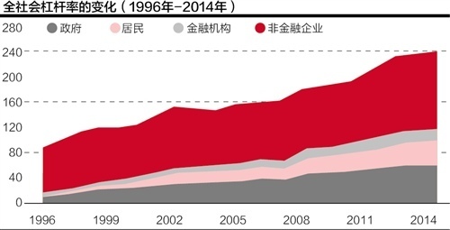 中国负债率6年升7.2% 发生主权债务危机概率小