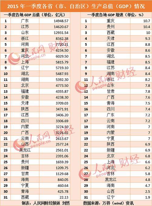 一季度各省GDP出炉 18地区GDP增速跑赢全国