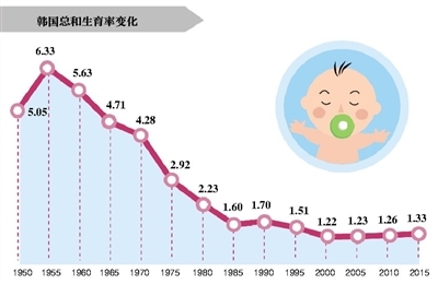 30年“计划生育”后 韩陷低生育率陷阱