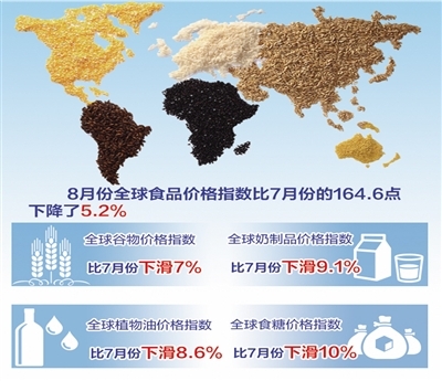 联合国粮农组织:全球食品价格单月降幅创7年最高