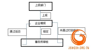 2014年外商投资企业联合年报说明