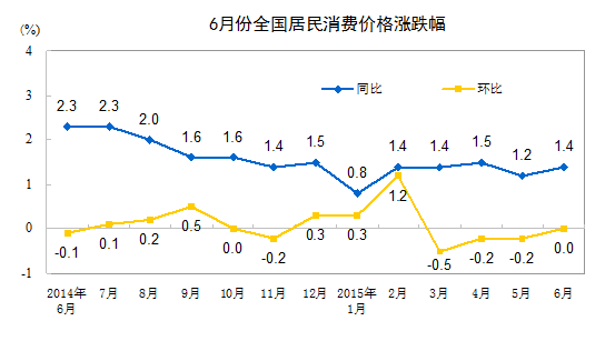 统计局：6月CPI同比涨1.4% PPI同比降4.8%