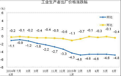 统计局：6月CPI同比涨1.4% PPI同比降4.8%