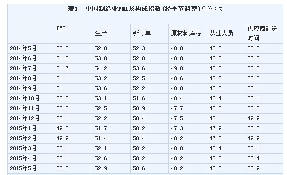 5月中国制造业PMI为50.2% 制造业小幅扩张