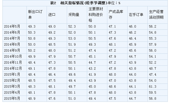 5月中国制造业PMI为50.2% 制造业小幅扩张