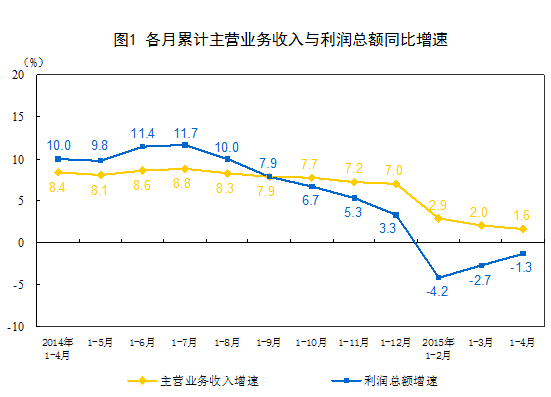 统计局：前4规模以上工业企业利润总额同比降1.3%