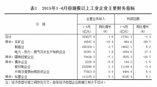 统计局：前4规模以上工业企业利润总额同比降1.3%