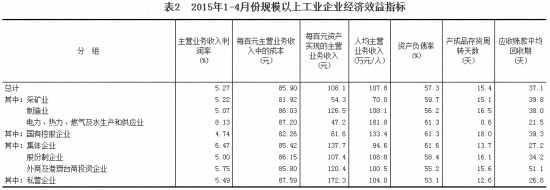 统计局：前4规模以上工业企业利润总额同比降1.3%