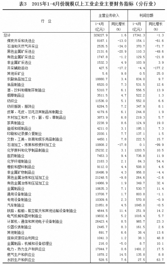 统计局：前4规模以上工业企业利润总额同比降1.3%