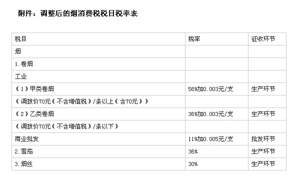 财政部：上调卷烟批发税税率6% 并加征消费税