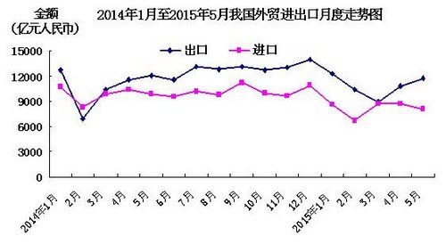 前5月进出口同比下降7.8% 出口降幅继续收窄