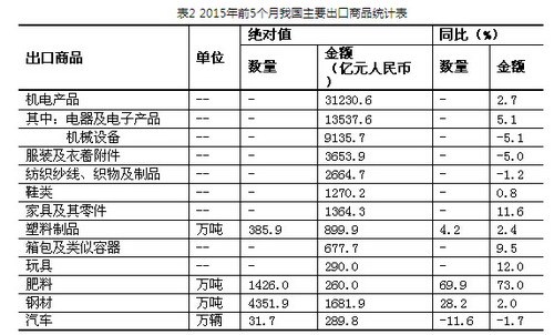 前5月进出口同比下降7.8% 出口降幅继续收窄