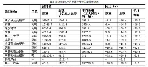 前5月进出口同比下降7.8% 出口降幅继续收窄