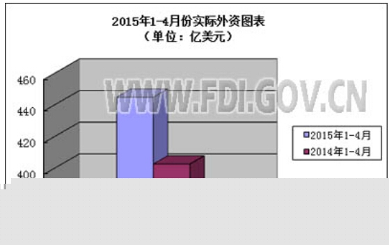 1-4月全国设立外商投资企业7790家 同比增17%