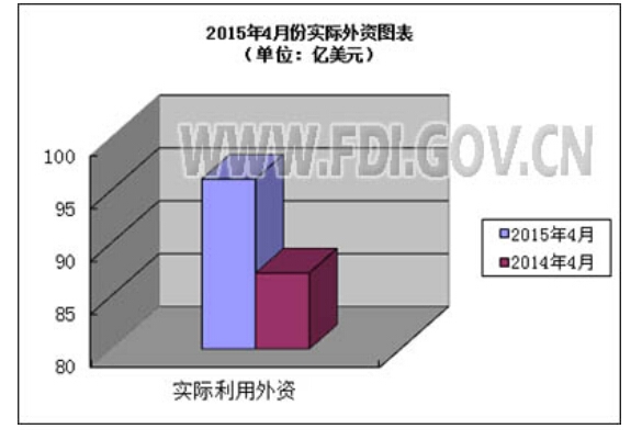 1-4月全国设立外商投资企业7790家 同比增17%