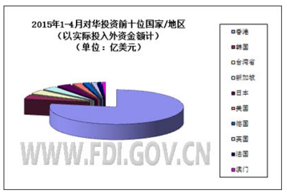 1-4月全国设立外商投资企业7790家 同比增17%