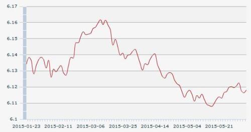 5日人民币汇率中间价：1美元对人民币6.1181元